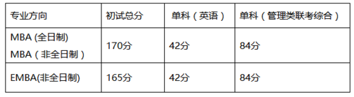湖南大學MBA（EMBA）2018年復試實施細則