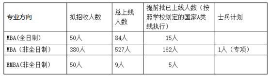 湖南大學MBA（EMBA）2018年復試實施細則