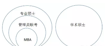 [MBA是什么]一文讀懂MBA與管理類聯(lián)考、專業(yè)碩士與學(xué)術(shù)碩士