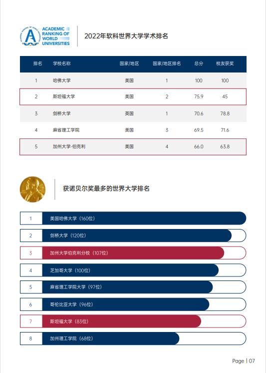 美國斯坦福大學、加州大學伯克利分校、加州州立大學三校博士后研究班