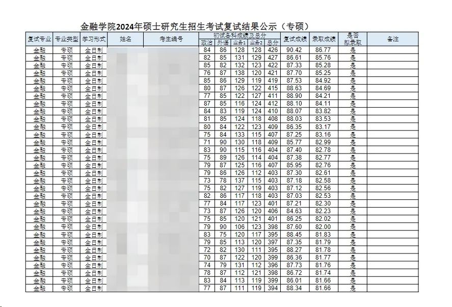 這些院校淘汰率最高82.8%！復(fù)試刷人超狠！