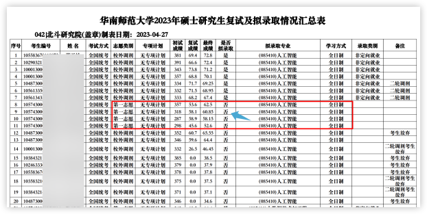 這些院校淘汰率最高82.8%！復(fù)試刷人超狠！
