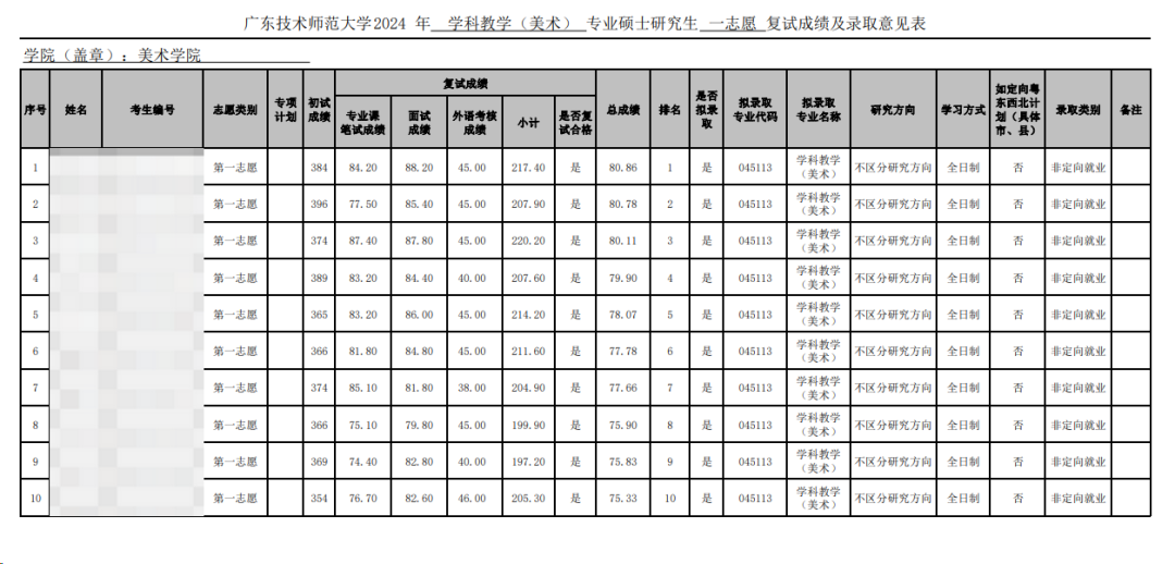 這些院校淘汰率最高82.8%！復(fù)試刷人超狠！