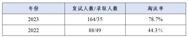 這些院校淘汰率最高82.8%！復(fù)試刷人超狠！