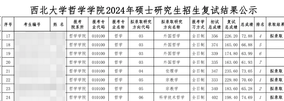 這些院校淘汰率最高82.8%！復(fù)試刷人超狠！