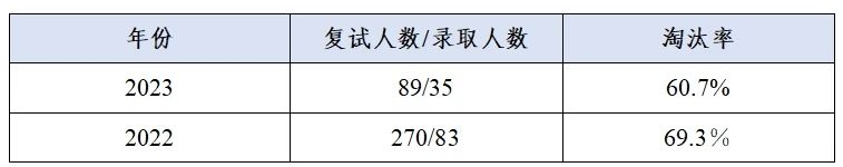 這些院校淘汰率最高82.8%！復(fù)試刷人超狠！