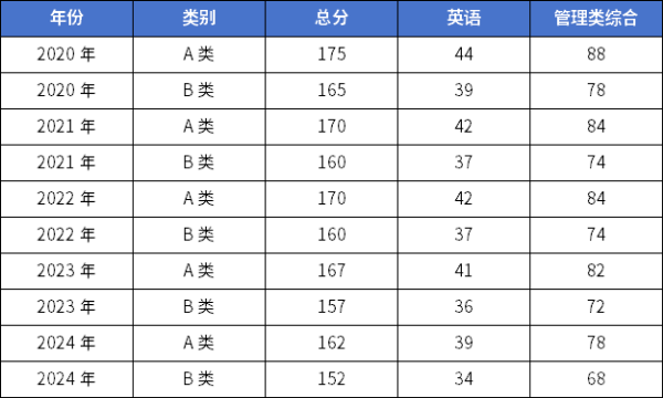 25考研 | 管理類(lèi)聯(lián)考國(guó)家線預(yù)測(cè)！還會(huì)再降？