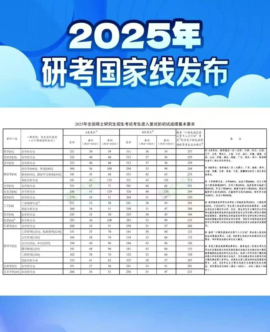 2025國(guó)家分?jǐn)?shù)線已出爐！